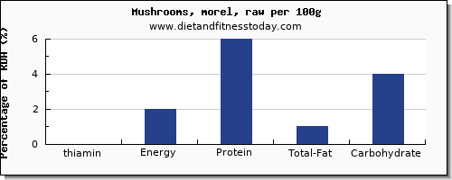 thiamin and nutrition facts in thiamine in mushrooms per 100g